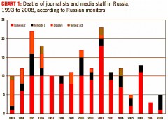 Homicide 1 - mördade på grund av sitt journalistiska arbete.