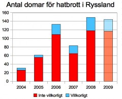 Domar i hatbrott i Ryssland. Siffran för 2009 avser läget den 15.10.2009. Sova Center.