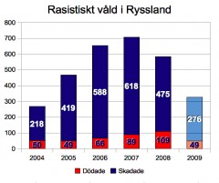 Siffrorna för 2009 gäller läget den 15.10.2009. Sova Center