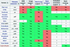 Jämförelse av några olika e-boksformat i Wikipedia.