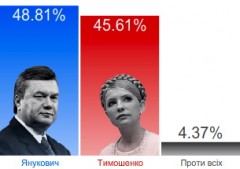 Janukovytj leder klart när nästan alla röster är räknade.