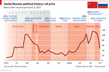 Oljepriset och rysk historia. Grafik: The Economist.