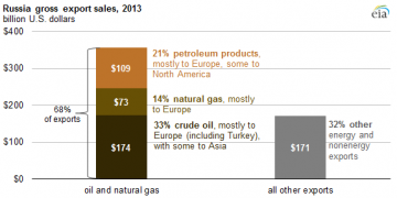 Grafik: U.S. Energy Information Administration