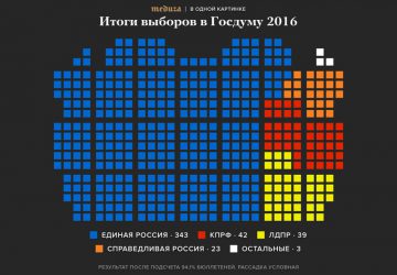 Resultatet av parlamentsvalet. Blått = Enade Ryssland.